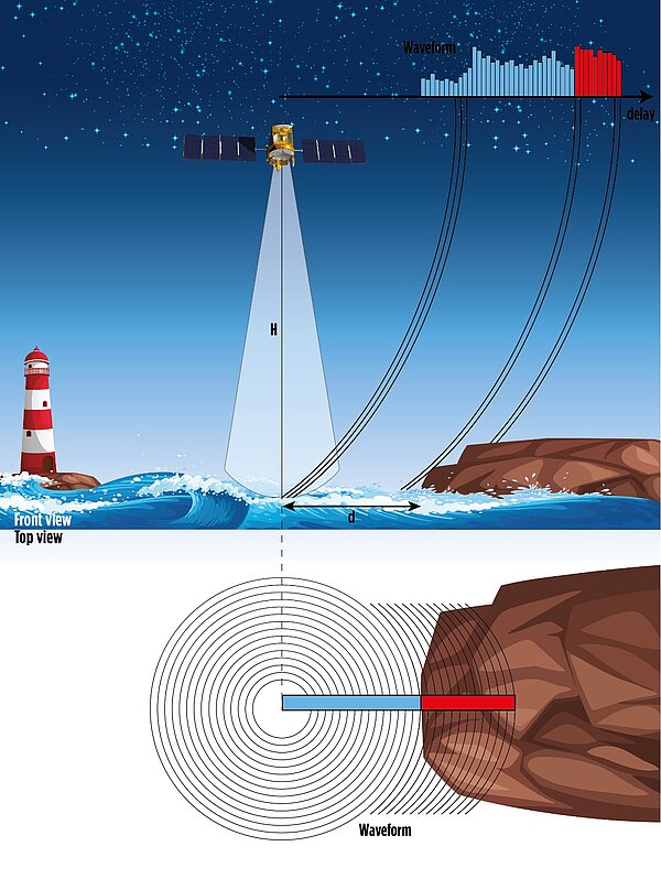 Altimetry close to a coast: top right the retrieved waveforms, bottom center the footprint and its "contamination" by land coming from water. The reflexion of the radar beam on the shore is different than on water. When both are mixed, the processing is more complex. (Credit Cnes/Mira, from P. Thibaut)