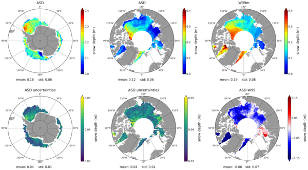 Cartes d'épaisseur de neige moyenne annuelle 2015 issue d'altimétrie (Altimetric Snow Depth, ASD) autour de l'Antarctique (a) et en Arctique (b) et les incertitudes associées (d) et (e). La carte en (c) représente la moyenne annuelle de la climatologie Warren-99 modifiée. En (f), la différence avec l'épaisseur de neige altimétrique pour 2015. La troisième colonne illustre la différence importante de ce nouveau produit d'épaisseur de neige issue d'altimétrie avec la climatologie modifiée (Warren-99), qui est généralement utilisée pour calculer l'épaisseur de la glace de mer. (Crédit Legos)