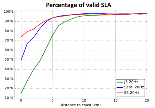 Pourcentage de mesures à 20Hz valides calculées pour Sentinel-3A (courbe rouge), Saral (courbe bleue) et Jason-3 (courbe verte) en fonction de la distance à la côte (une mesure est considérée comme valide si les SLA non biaisés ne dépassent pas 1 mètre) (Crédit Cnes/CLS/ESA)