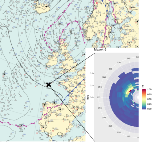 Carte de prévision de météorologique marine avec la pression de surface de la mer et les vents de surface le 18 août 2019 à 12:00 UTC (modèle Arpège) et un spectre de vagues mesuré par Swim au large des côtes atlantiques françaises le 19 août 2019 à 18:00 UTC (au point avec une croix). La dépression Bernd n'était pas une tempête violente, bien que plutôt inhabituelle à la mi-août, mais l'énergie des vagues est notable pour la saison (échelle de couleurs, E normalisé en m2/s). La direction d'où vient le champ d'ondes est indiquée par l'angle (ici 315°) sur le demi-cercle ; la fréquence du champ d'ondes est ici assez faible, à 0.08 Hz (indiquée par la proximité de la valeur haute au centre du cercle) (Crédits Météo France) 