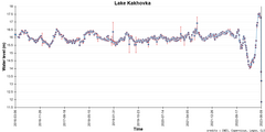 Theia Hydroweb time series for the Kakhovka reservoir. 2016-2023. Data available on hydroweb.theia-land.fr