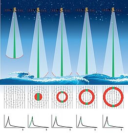 Formation of an echo by Doppler altimetry (over the ocean); where conventional altimetry showed a near-plateau after the rise (because the surface area of each of the rings represented is equal), the echo in Doppler altimetry decreases. (Credits: CNES/CLS/Mira Production)