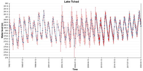 Hauteurs d'eau dérivées de l'altimétrie sur le lac Tchad (Hydroweb http://hydroweb.theia-land.fr) (crédit Cnes/Legos)