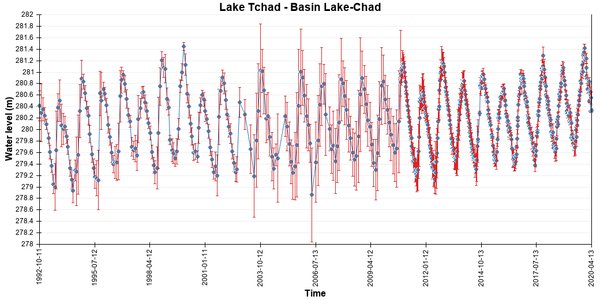 Niveau du Lac Tchad mesuré par altimétrie. Crédits Legos/Cnes/Hydroweb