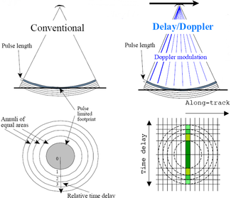 Comparaison entre radar altimètre conventionnel (à gauche) et altimètre "SAR"/à retard Doppler (à droite). (Crédits R.K. Raney, Johns Hopkins University Applied Physics Laboratory)