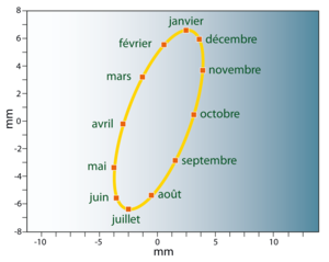 Les mouvements du géocentre à l'échelle de ses déplacements "réels" au cœur de la Terre ; cela représentent quelques millimètres seulement mais qui, projetés à la surface parcourent une ellipse dans le plan 93°E (crédits Cnes)