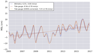 altimetry, tide gauge and Doris record for Miami