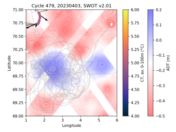 Animation (clic to open) of Absolute Dynamic Topography from Swot (coloured contours and shading) from 3 to 15 April 2023. The grey line shows the whole path of a glider, and coloured dots along this path show the average temperature of the top 100 m for profiles taken on the date given above each panel. Arrows show the depth average currents measured that day (black), and the day before and after (grey). The black stars on 14–15 April show the Lofoten Vortex position detected by the glider. Grey triangles with a black outline mark the daily position of the Lofoten Vortex, and orange-red triangles with a black outline mark the daily position of eddy B both from the Mesoscale Eddy Trajectory Atlas (META3.2) (the last date given for eddy B track was 4 April 2023; thus, its position is not shown for later dates). Grey dots with a black outline mark the position of the Lofoten Vortex from the maximum ADT in the Swot swath data, and orange-red dots with a black outline mark the position of eddy B from the Swot swath data on days when the position met the eligibility criteria. (from [Damerell et al., 2026])