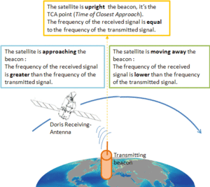 The Doppler effect. Credits CLS.