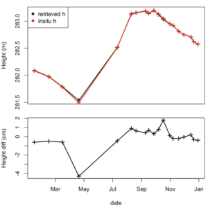 Water level seasonal variations are about 2 m. (credit GET)