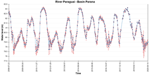  Station virtuelle sur la rivière Paraguay (trace Jason n°037), depuis 2008, mise à jour opérationnellement (Hydroweb)