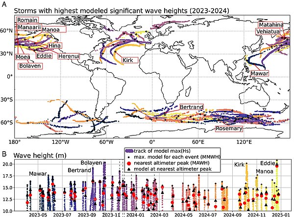 Top, Map of the 100 most severe storms from April 2023 to December 2024, with the tracks of the most severe storms plotted on top of the weaker ones. Storm tracks are provided by a numerical model and colored by time. Bottom, time series of modeled along the tracks [same colors as in (A)], and corresponding highest altimeter Significant Wave Heights (from [Ardhuin et al., 2025]).