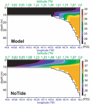 Vertical sections of model long‐term mean salinity along the northeastward cross‐shore section featured above. Top, the reference simulation, bottom the NoTide experiment. (credit IRD)