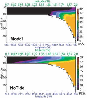 Sections verticales de la salinité moyenne à long terme du modèle le long de la section transversale littorale vers le nord-est indiquée plus haut. En haut, la simulation de référence, en bas l'expérience sans marées (NoTide). (crédit IRD)