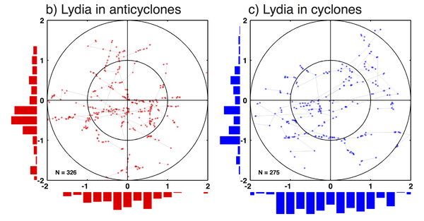 Location of one shark (nicknamed Lydia) within the eddies, depending if they are anticyclonic or cyclonic eddies. The shark is located more often in the core of the anticyclonic eddies, while it is not specifically in the core of the cyclonic eddies (Credits Applied Physics Laboratory, University of Washington)