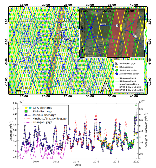 En haut : points d'intérêt pour la conversion de l'élévation de la surface de l'eau en débit à partir des courbes de tarages. Les points de couleur sont les stations virtuelles d'altimétrie par satellite. En bas : Estimation des débits par différents satellites altimétriques (points bleu ciel et jaune S3-A, carrés verts S3-B, points bleu marine Jason-3) et des stations in situ ; la ligne pointillée violette est le débit quotidien à Kisangani (300 km en amont) de la CICOS. La ligne rouge en pointillés correspond au débit quotidien à Brazzaville/Kinshasa d'Hybam. (d'après [Paris et al., 2021]) (Crédit Cnes/Legos/CLS/Ocean Next) 