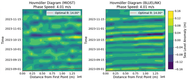Hovmöller diagrams of Swot and nadir altimeter grid (MIOST) and model (BlueLink) filtered time series along the eastern Australian coastline. The point of reference of the x-axis is the southwestern most coastal point of the region of study. The dotted lines correspond to the best estimate of the westward propagation speed. (from [Passaro, 2025], credit DGFI-TUM)