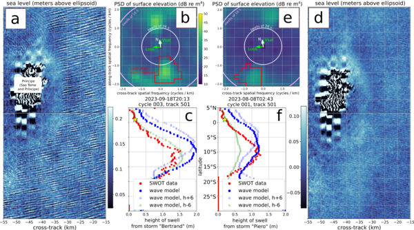 Validation of the swell model with SWOT data. Credits: Poli et al. 2026