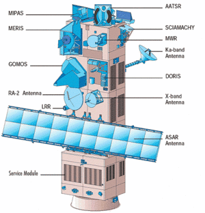 Envisat Instruments