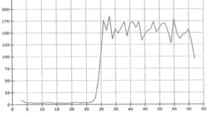 Poseidon-1 (on Topex/Poseidon) first waveform