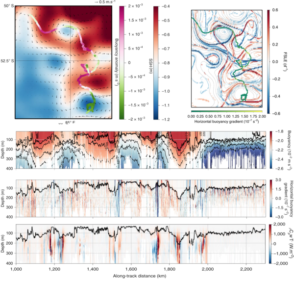 Topographie dynamique absolue (en haut à gauche) et filaments (FSLE, en haut à droite) avec flottabilité cartographiée le long de la trace d'un éléphant de mer. en bas, flottabilité et gradient de flottabilité le long de la trace de l'éléphant de mer, et transport vertical de chaleur déduit des différentes mesures (Adapté de Siegelman et al. [2019, Nat. Geosci.])