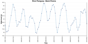  Station virtuelle sur la rivière Paraguay (trace Envisat n°0235), 2002-2011 (Hydroweb)