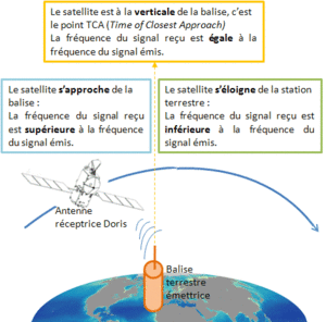 L'effet Doppler. Crédits CLS.