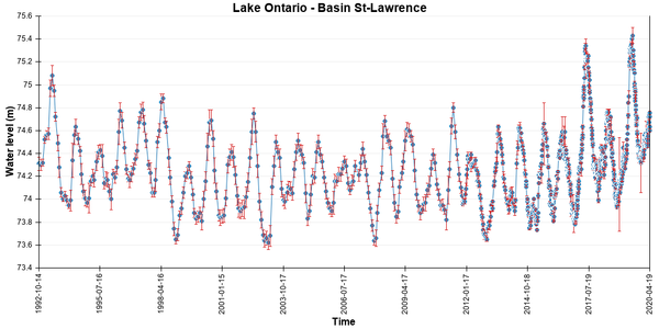Série temporelle des hauteurs d'eau du Lac Ontario mesurées à partir des données altimétriques Crédits Hydroweb Cnes/Legos.