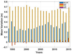 Variation des différentes contributions aux niveaux d'eau côtiers extrêmes de 1994 à 2015, en utilisant l'écart-type moyen annuel de tous les paramètres pour 98% des niveaux extrêmes (d'après [Brempong et al., 2023])