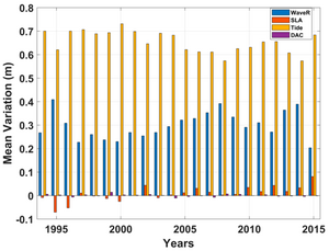 Variation in contributors of Extreme Coastal Water Levels from 1994 to 2015 using the yearly mean deviation of all parameters for 98% of ECWLs from 1994 to 2015.  (from [Brempong et al., 2023])