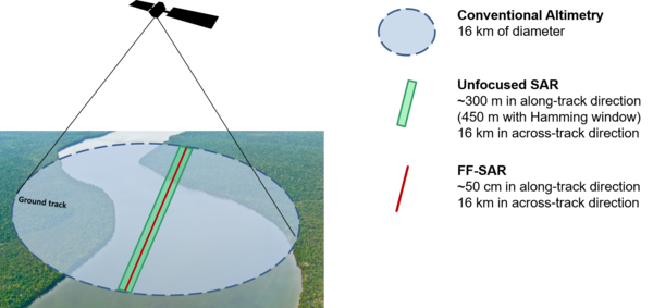 Empreinte au sol des différents modes sur un cours d'eau. (Crédits CLS)