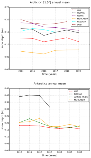 Série chronologique des hauteurs de neige moyennes annuelles pour la plupart des différents produits d'épaisseur de neige disponibles dans l'Arctique (a). La série temporelle (b) représente les épaisseurs de glace de mer calculées à partir d'un franc-bord altimétrique CryoSat-2 identique mais avec des épaisseurs de neige variables. Cela met en évidence l'impact important de l'épaisseur de neige sur les estimations de celle de la glace de mer. Au cours de la période 2013-2019, [Garnier et al, 2021] a constaté un écart type moyen de l'épaisseur de la glace de mer, moyenné dans l'espace, d'environ 20 cm. (Crédit Legos)