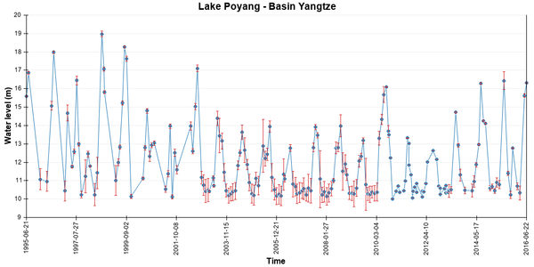 Lake Level height from altimetry (ERS-2, Envisat, Cryosat-2, Saral), extracted from Hydroweb (Credits Legos/Cnes)