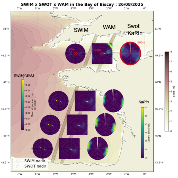 Wave spectra from several satellites overlaid on SWH for 2025/08/26 ( Credit CLS/Cnes/LOPS) CFOSat Swim (left), WAM model (middle) and Swot (right) wave spectra, overlaid on SWH; and CFOSat (Swim) and Swot nadir tracks. All the directions in the spectra are coherent (indicated by the position of the green-blue area, linked to the highest waves), as well as the wavelength of the swell (the closest from the center of the spectra, the longest the wavelength, with different scales observed depending on the instrument or model – Swotwavelength observability range is 500-1500 m). Credit CLS/Cnes/LOPS.