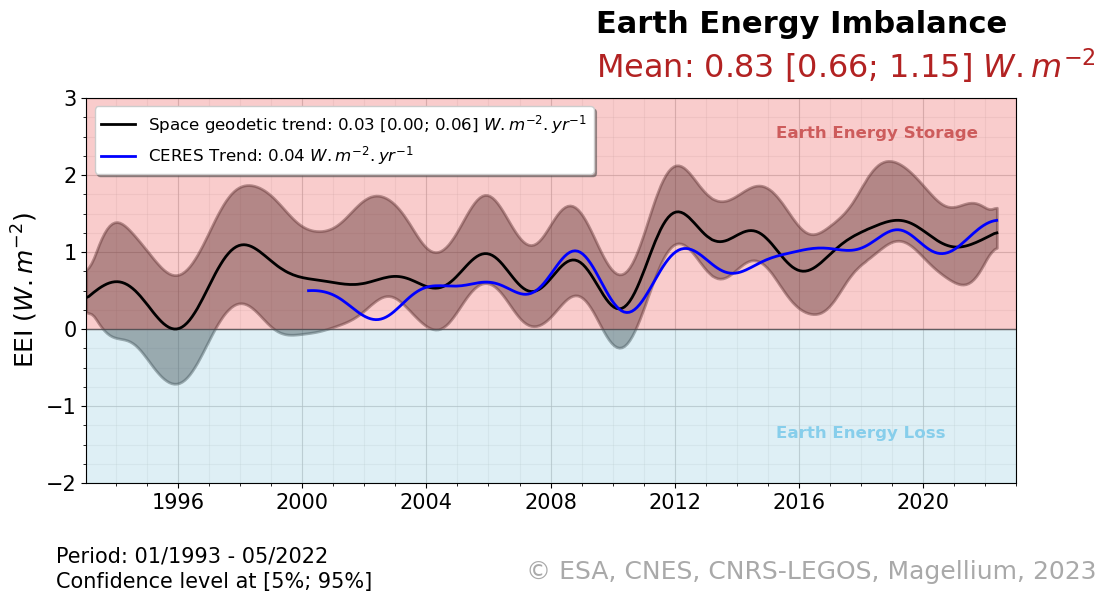 Global Ocean Heat Content change and Earth Energy Imbalance