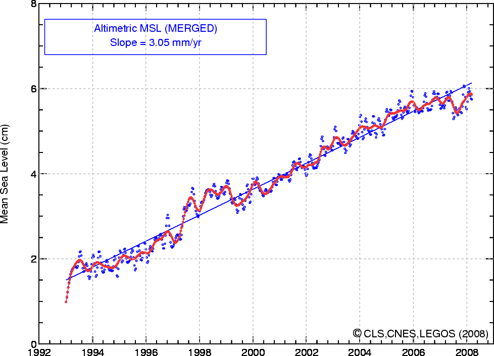 Sea Level Chart