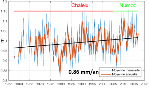 Sea level measured by two different tide gauges in New-Calédonia