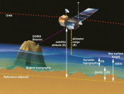 Altimetry Principle (Topex/Poseidon satellite)