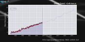 Mean Sea Level from altimetry - 1993-2021