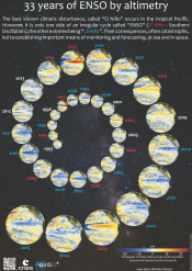 33 years of ENSO by altimetry poster