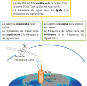 Doppler effect for Doris system