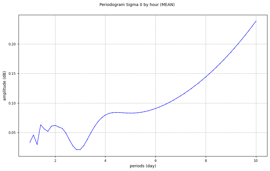 ../_images/periodogram_3_0.png
